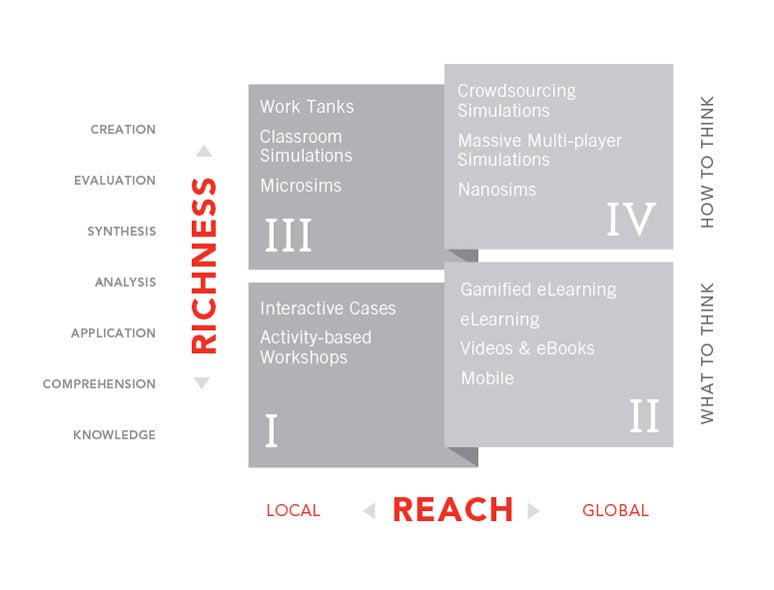 Learning Impact Tool